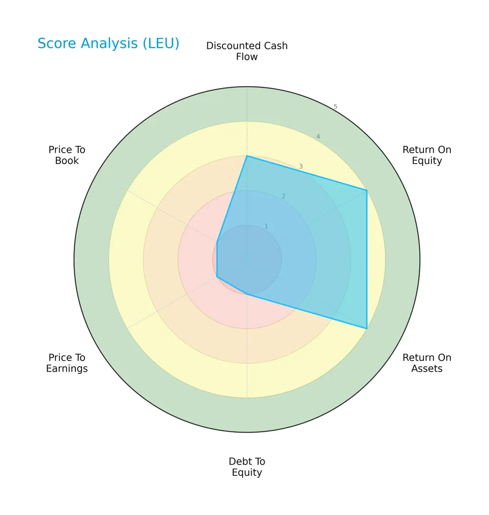 score analysis