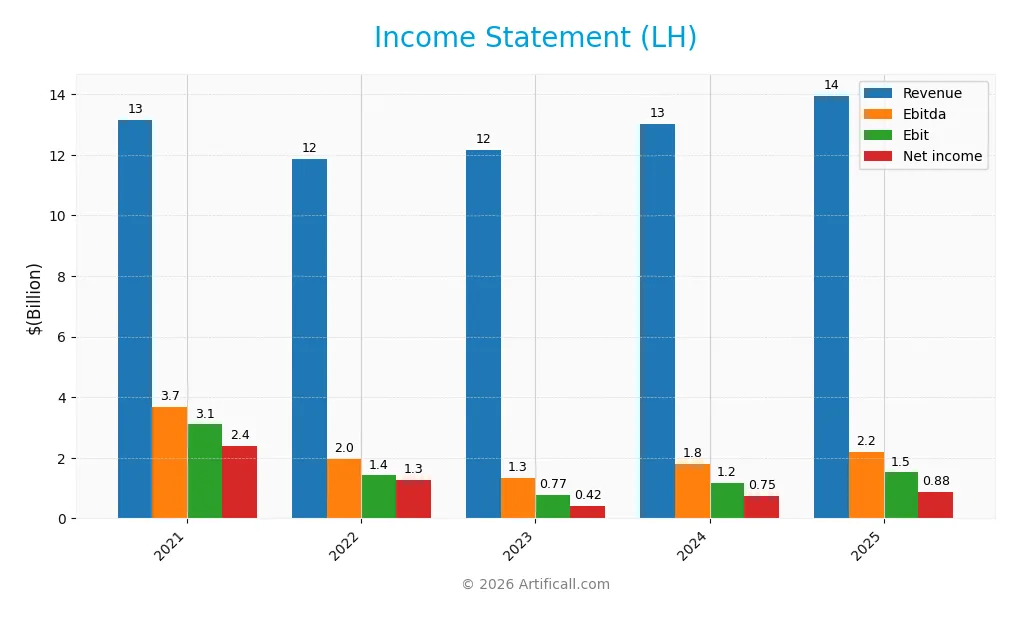 income statement