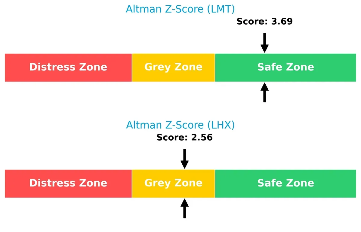 altman z score comparison