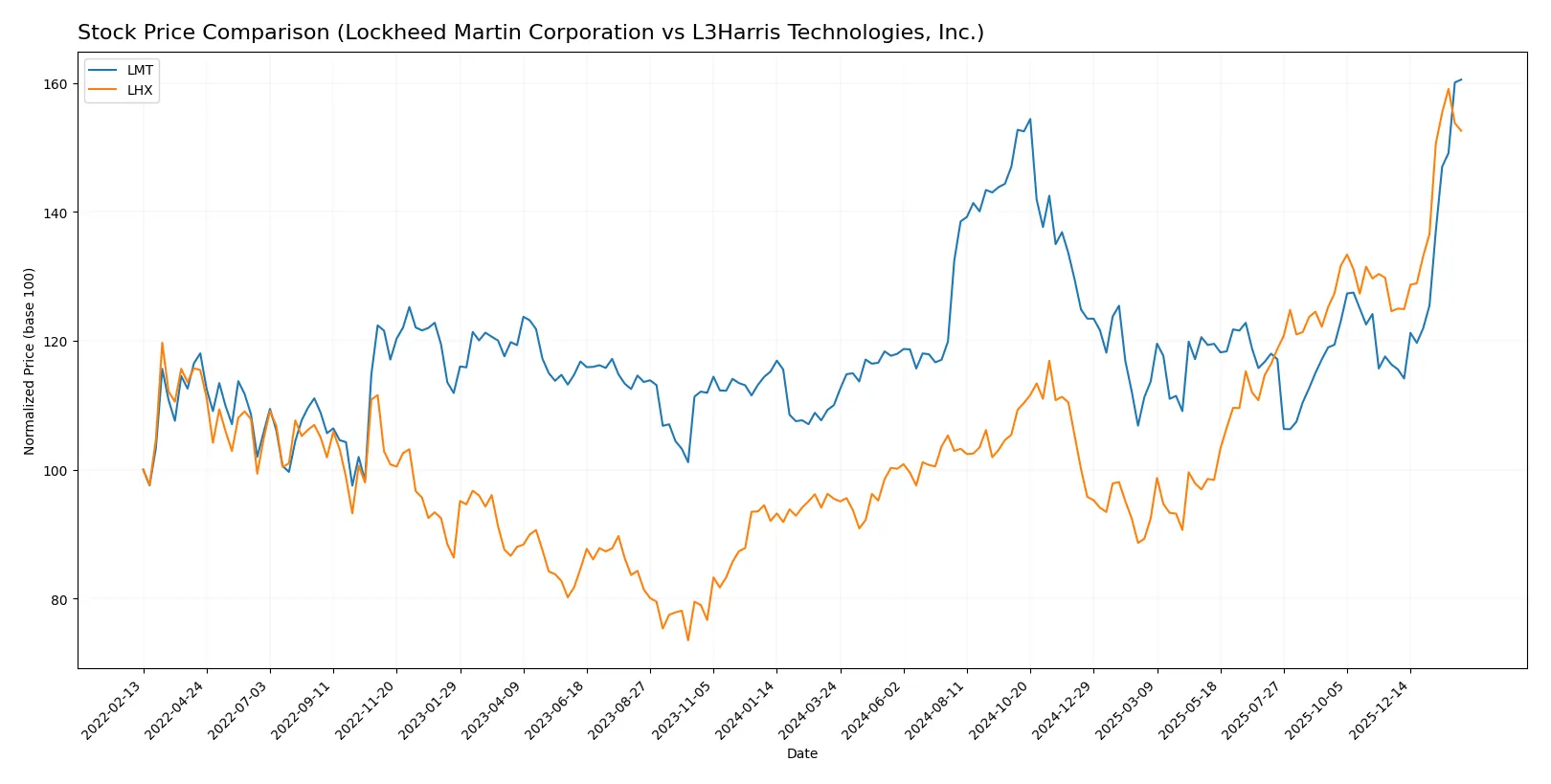 stock price comparison