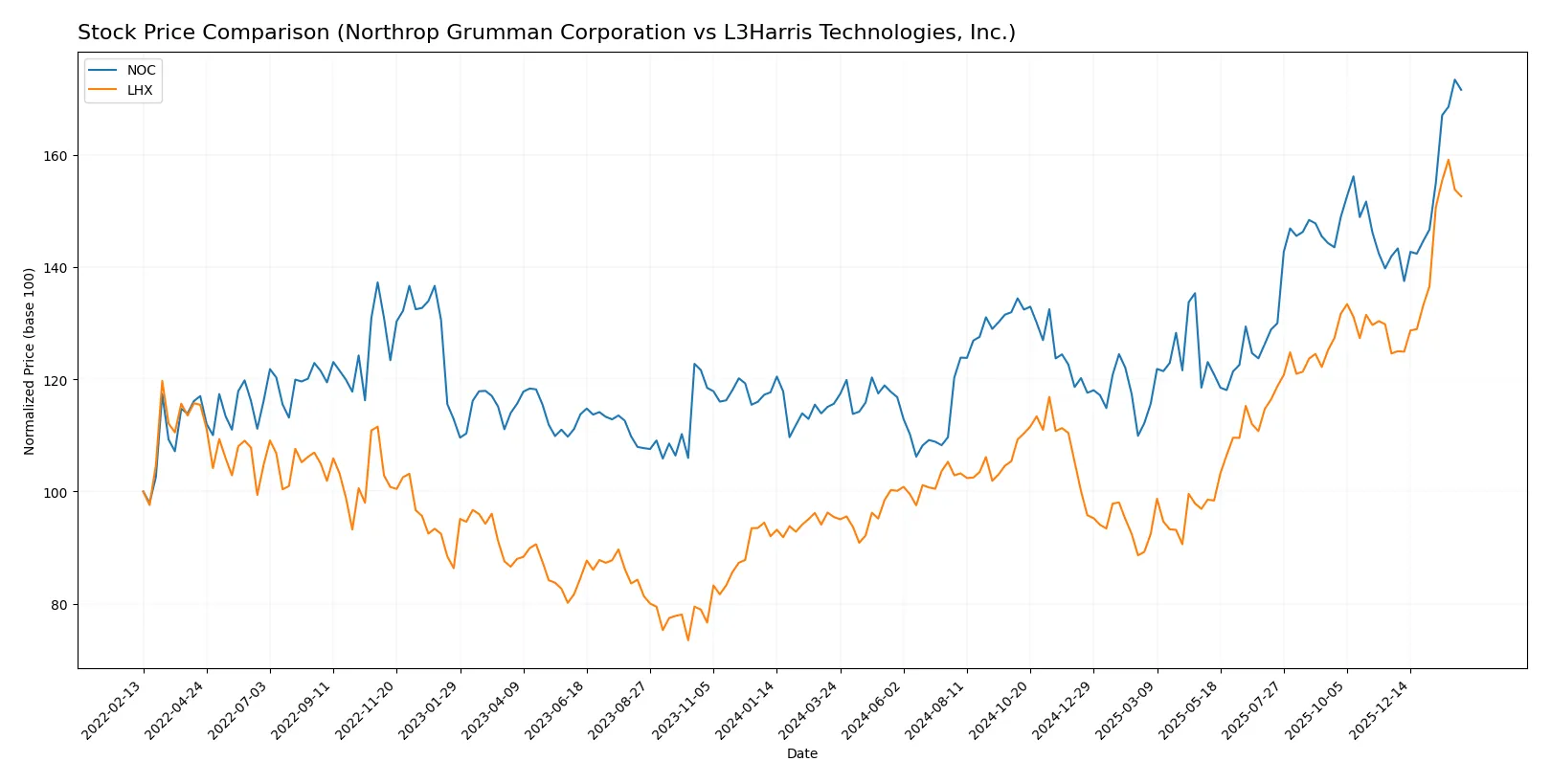 stock price comparison