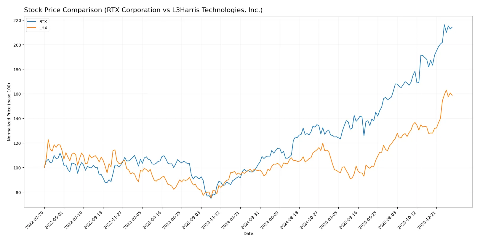 stock price comparison