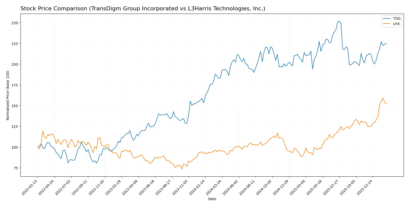 stock price comparison
