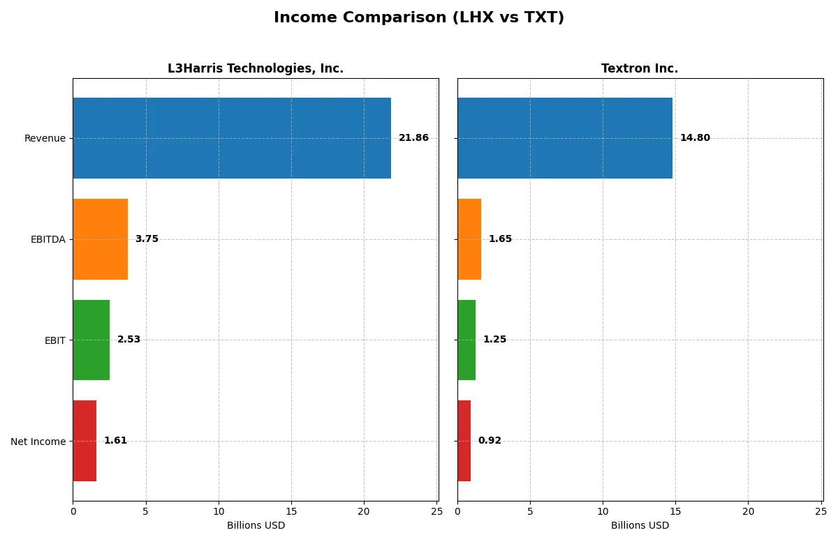 income comparison