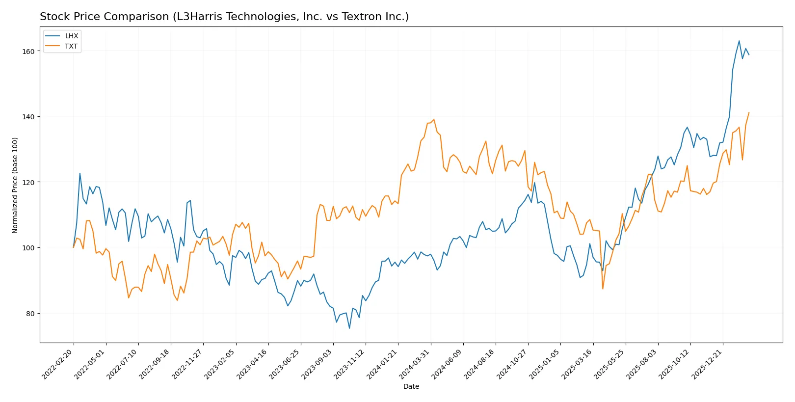 stock price comparison
