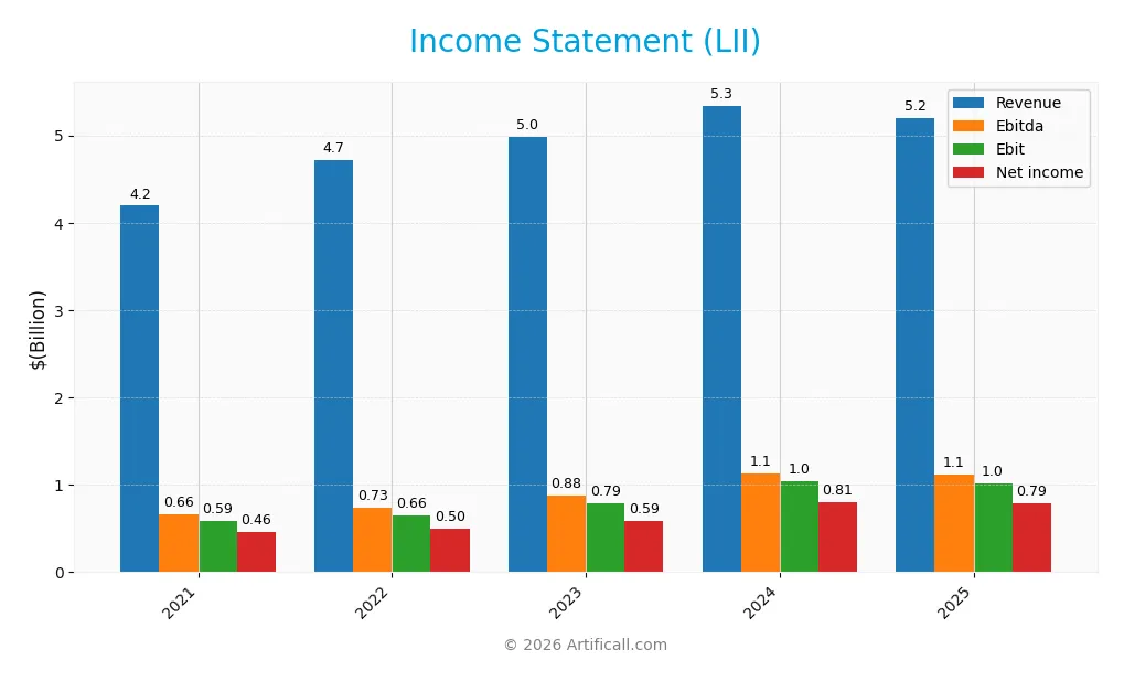 income statement