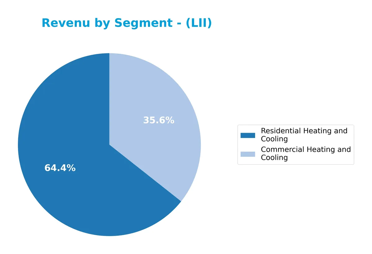 revenue by segment