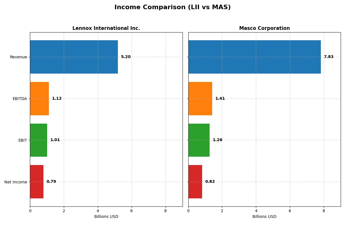 income comparison