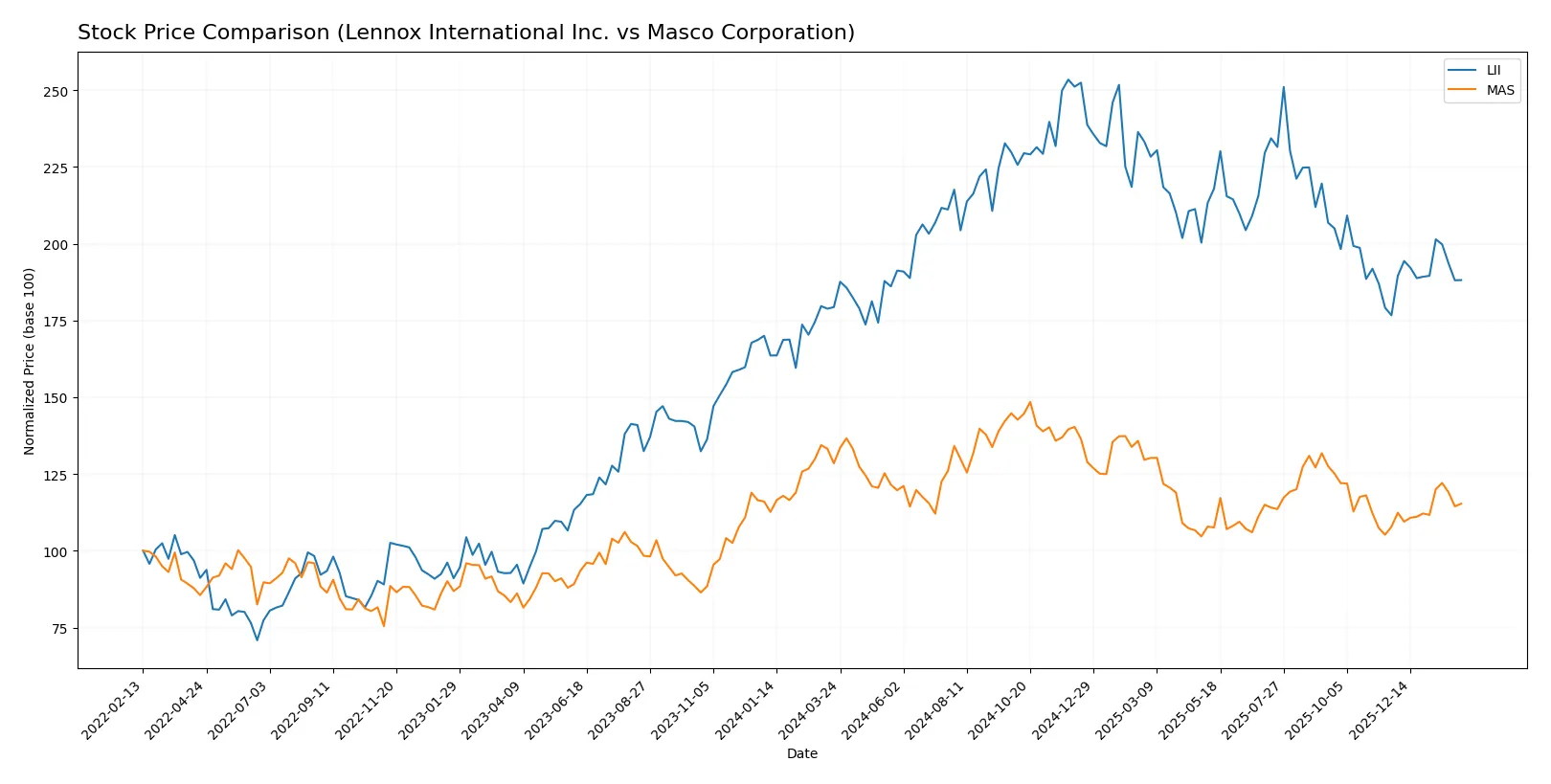 stock price comparison