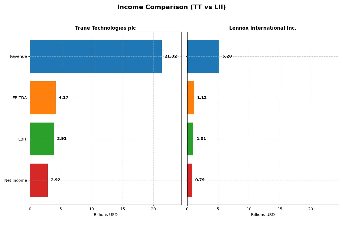 income comparison