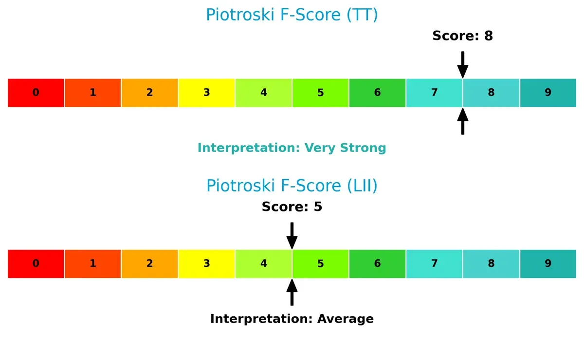 piotroski f score comparison