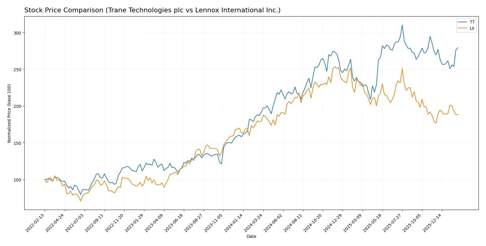 stock price comparison
