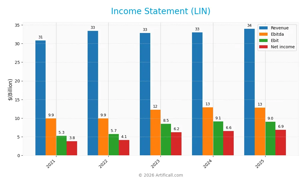 income statement