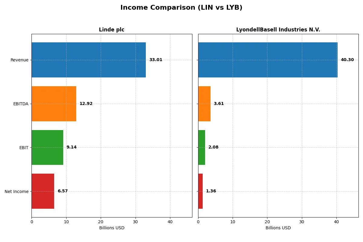 income comparison