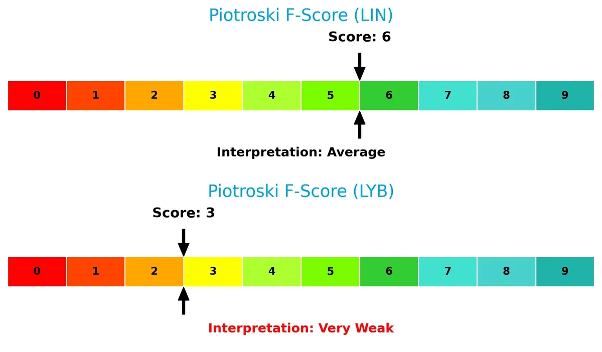 piotroski f score comparison