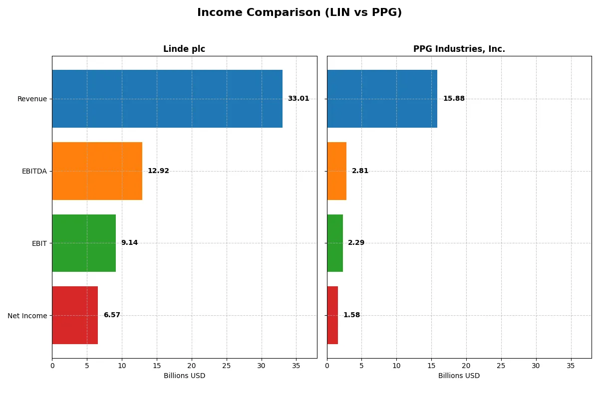 income comparison
