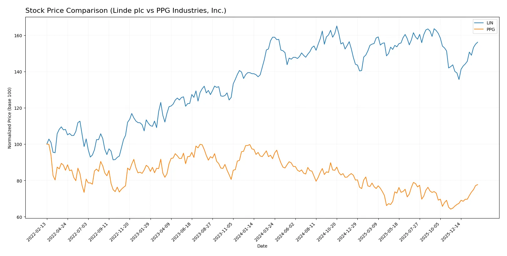 stock price comparison