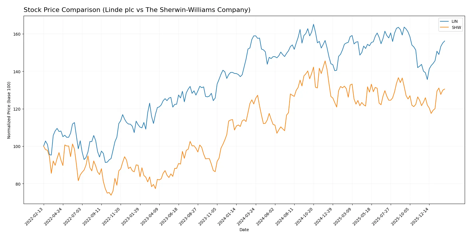 stock price comparison