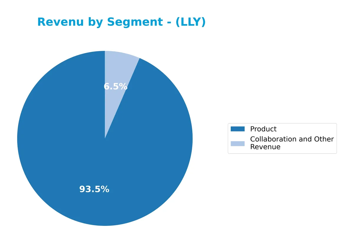 revenue by segment