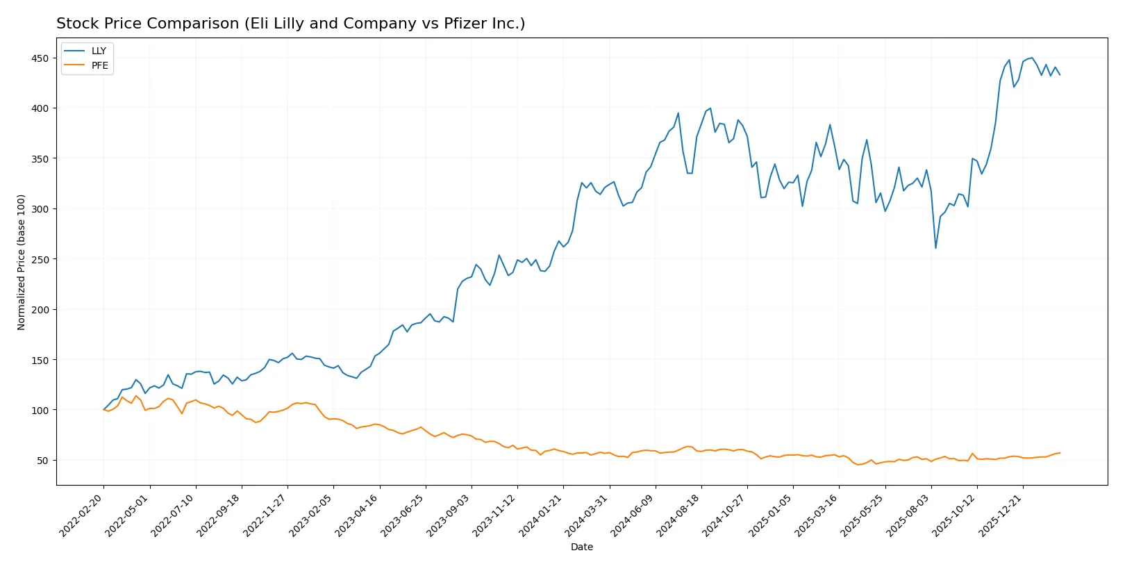stock price comparison