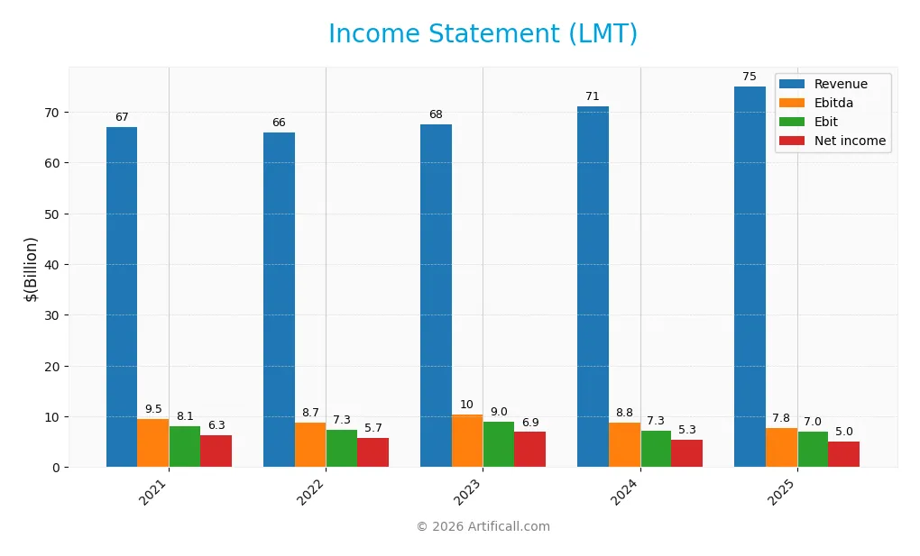 income statement