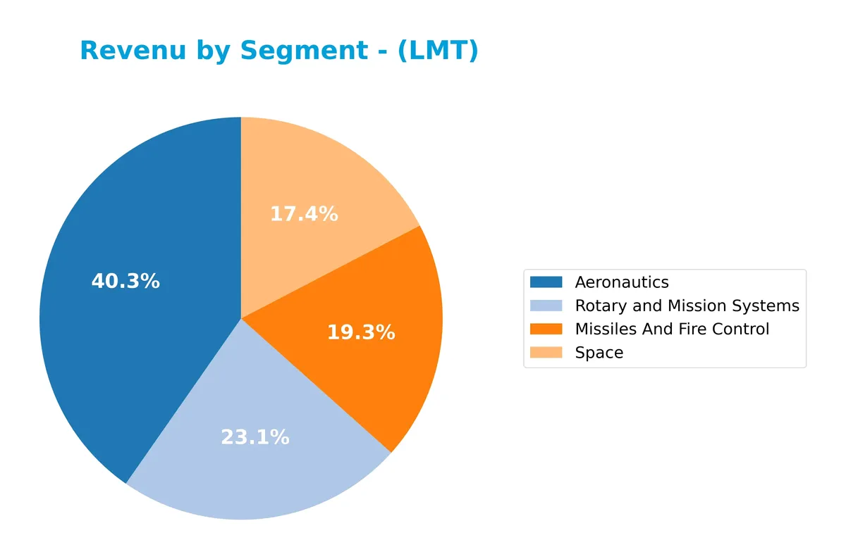revenue by segment