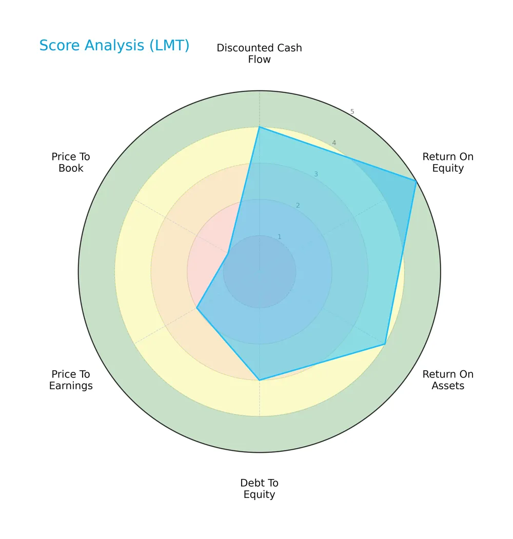 score analysis