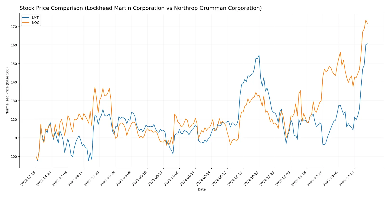 stock price comparison