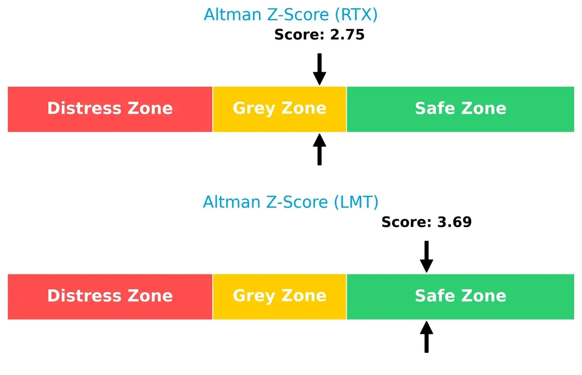 altman z score comparison