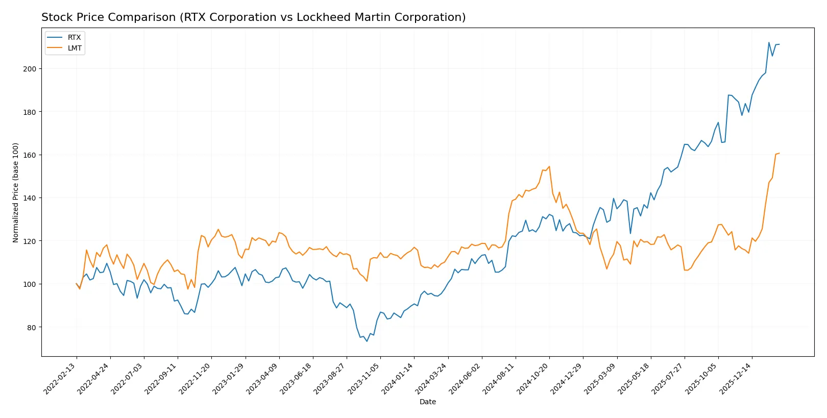 stock price comparison