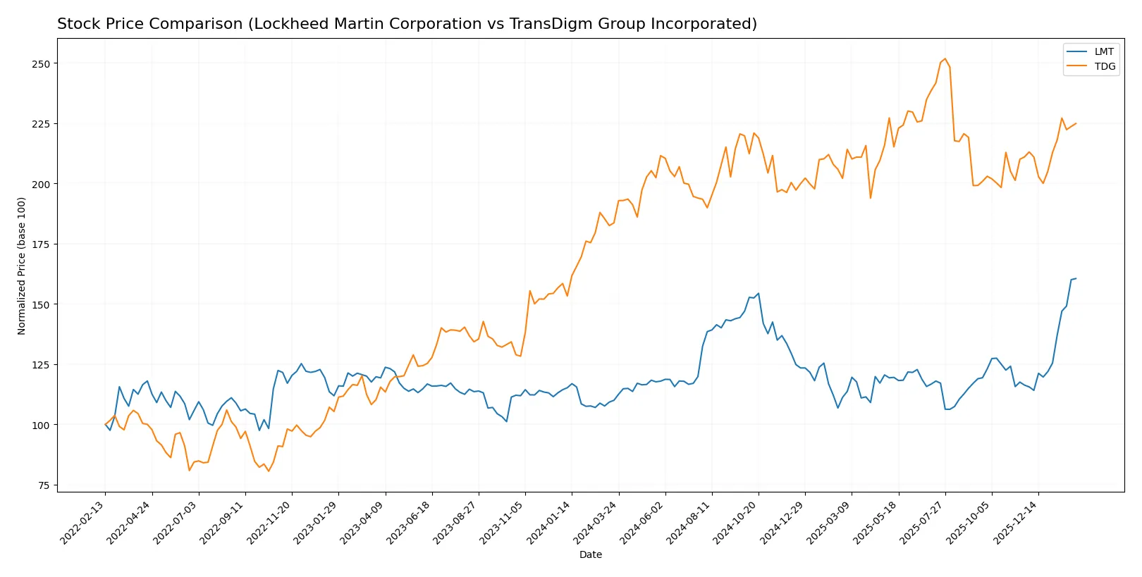stock price comparison