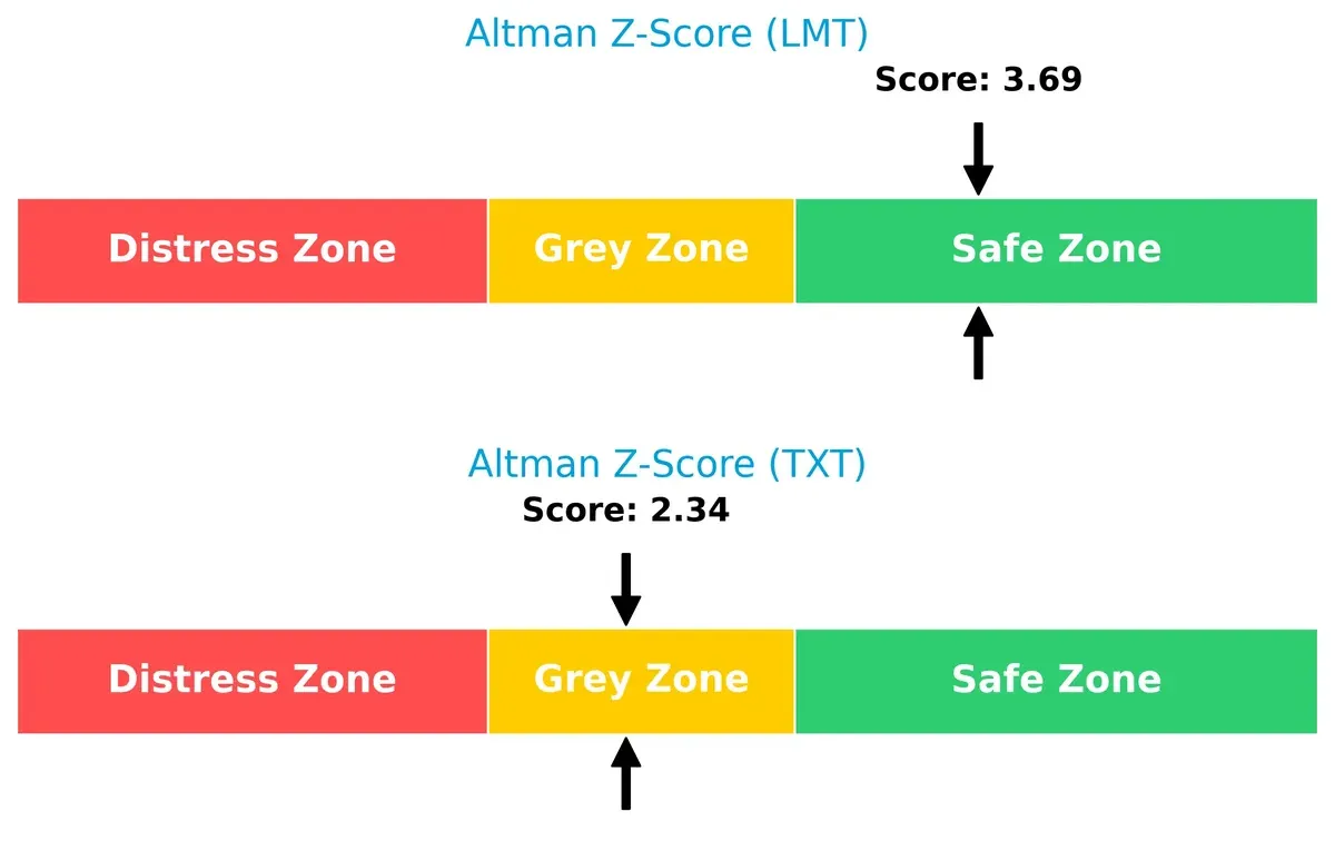 altman z score comparison