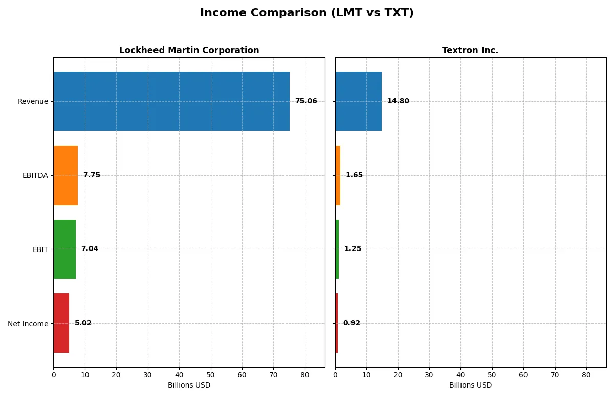 income comparison