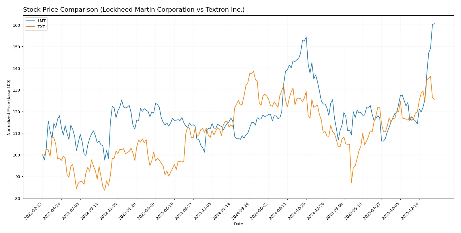 stock price comparison
