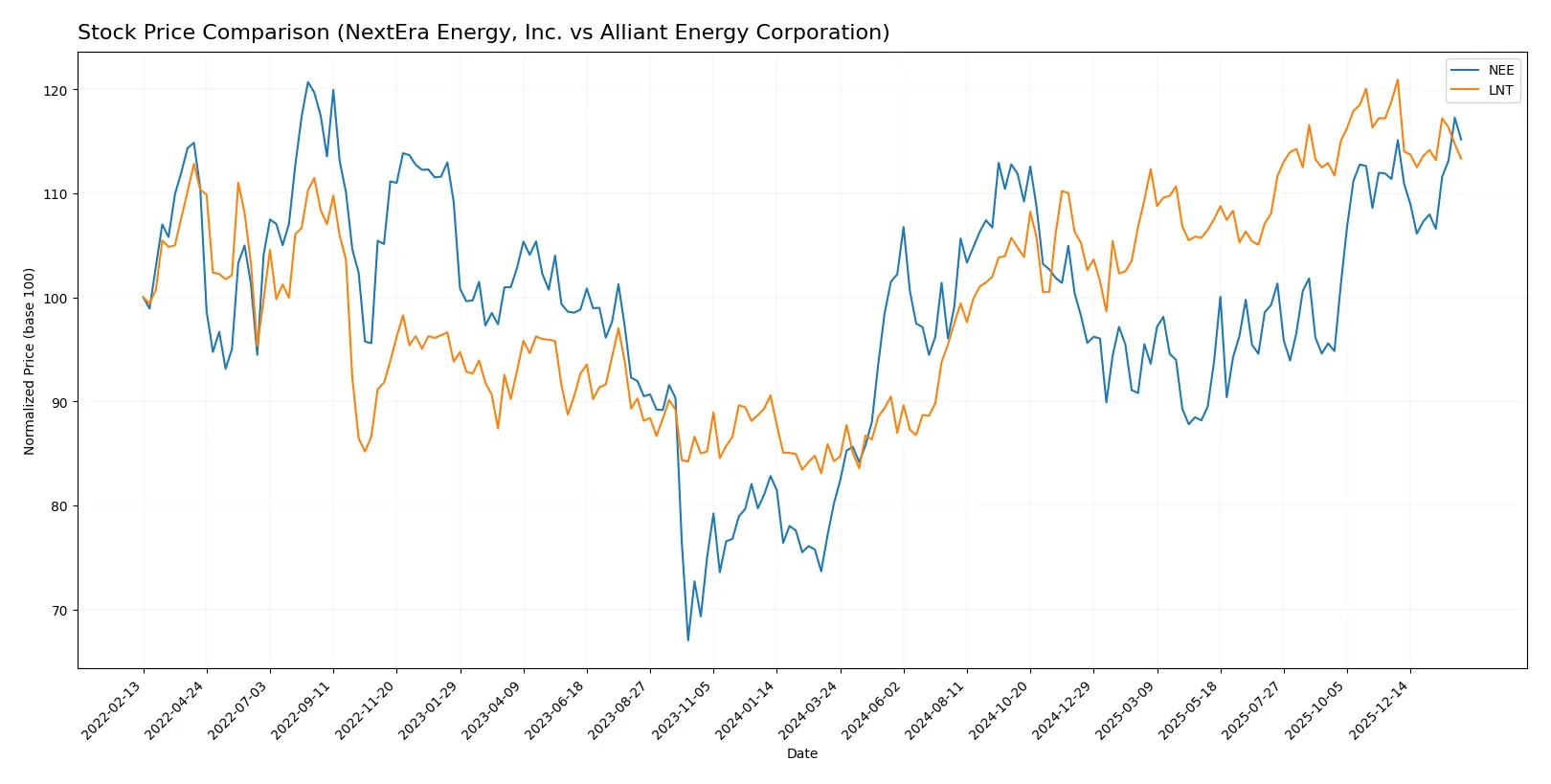 stock price comparison