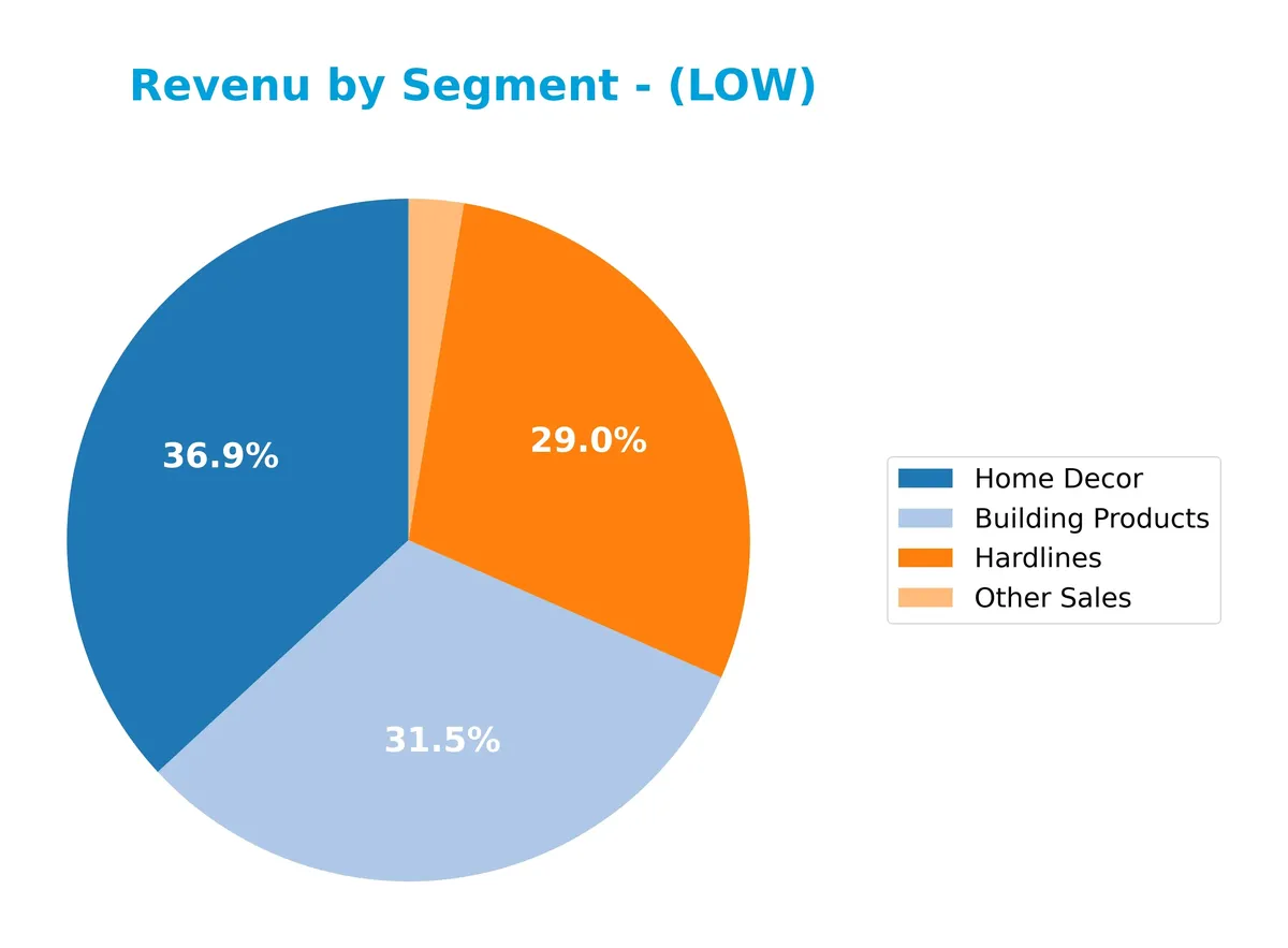 revenue by segment