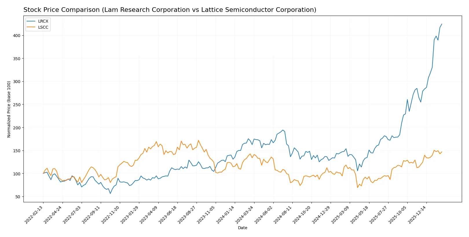 stock price comparison