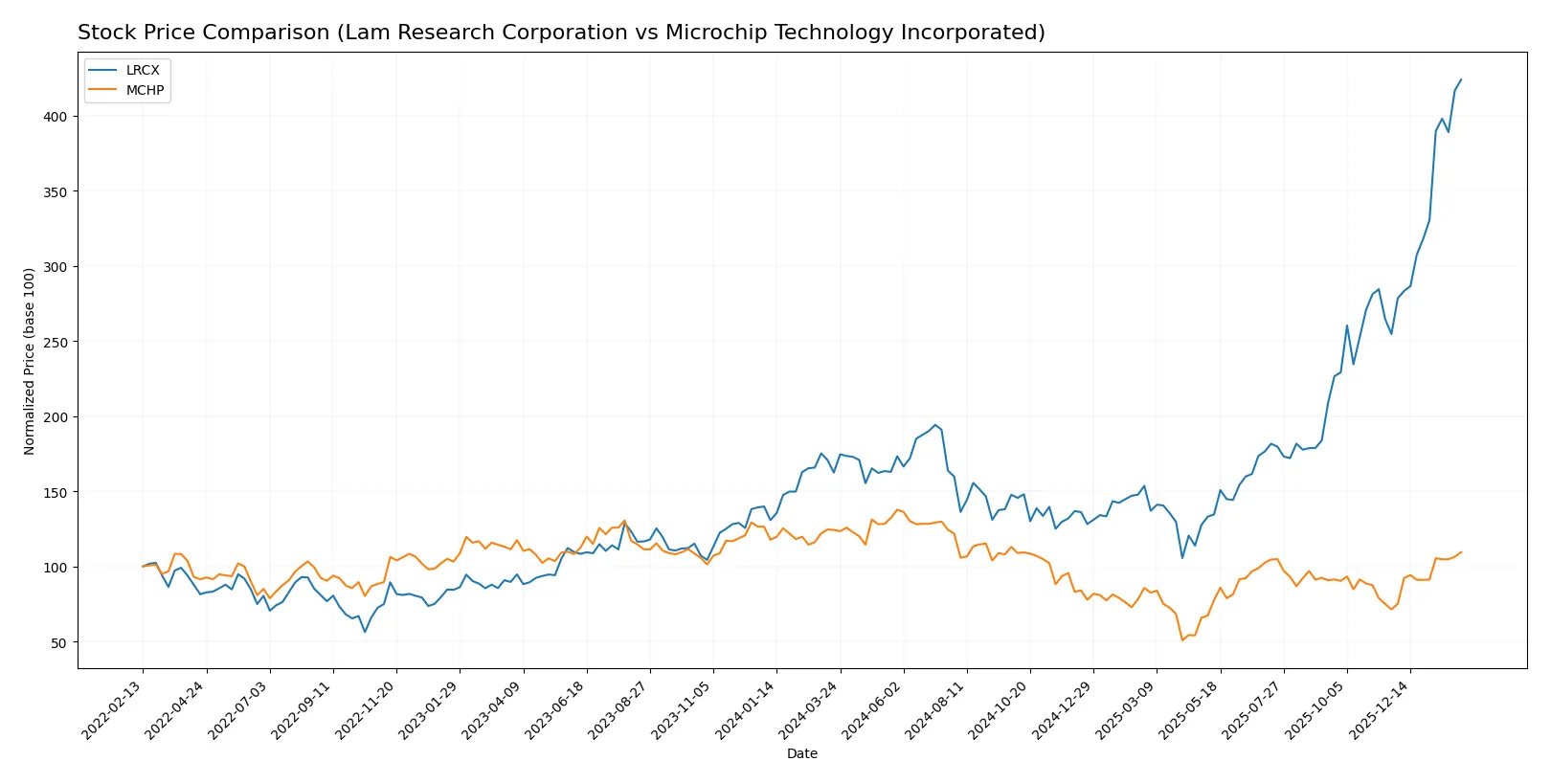 stock price comparison