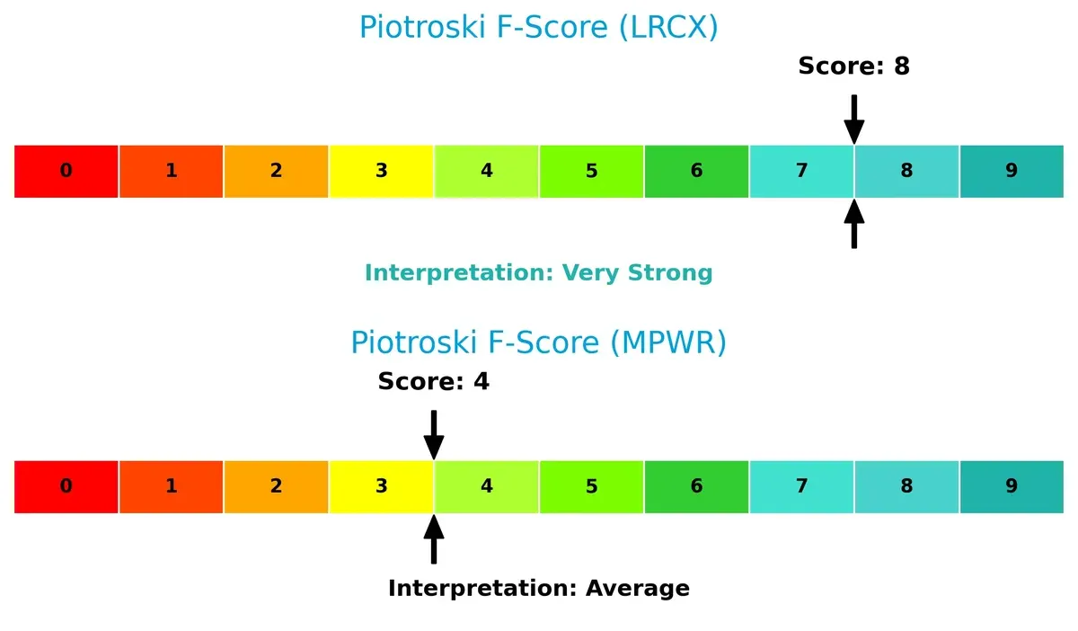 piotroski f score comparison