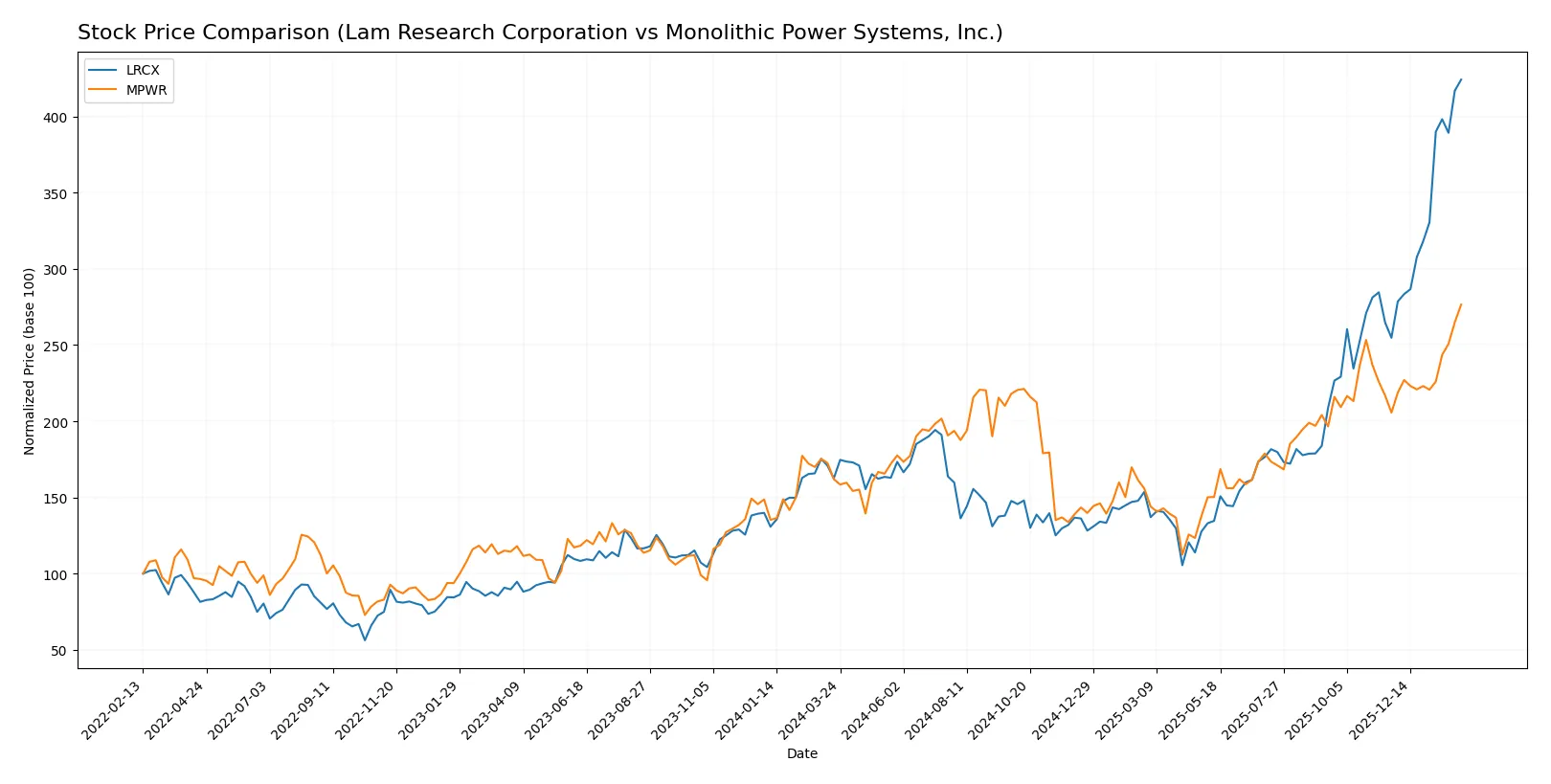 stock price comparison
