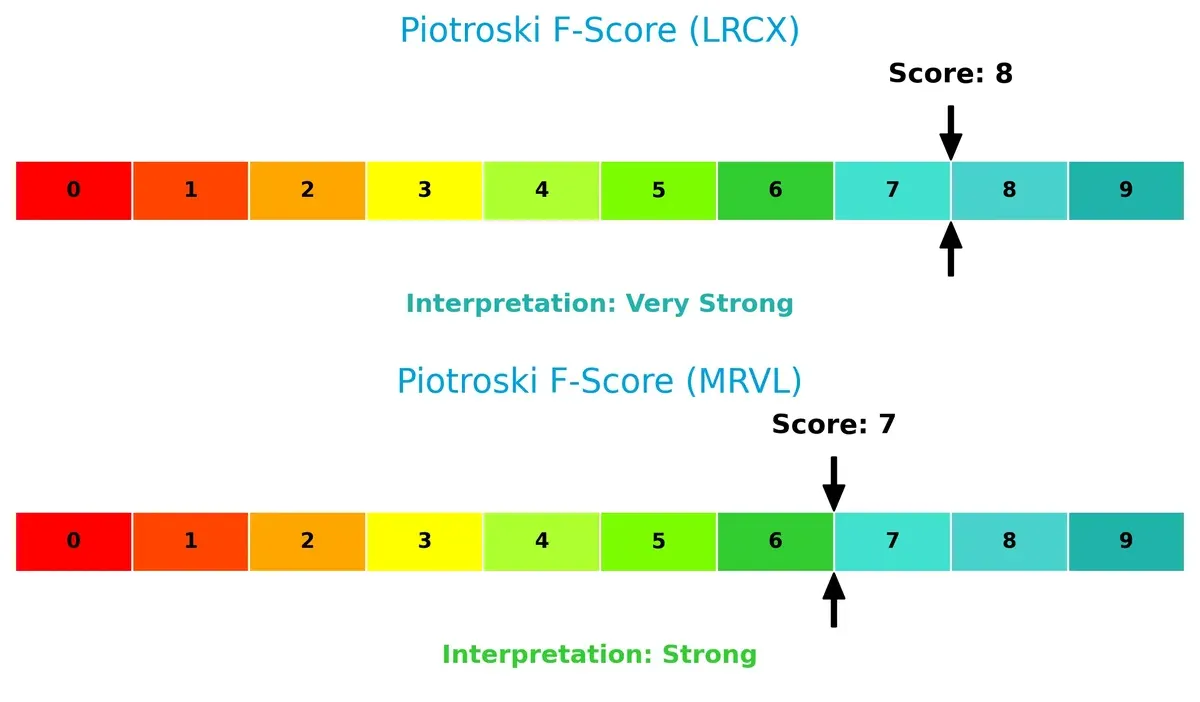 piotroski f score comparison