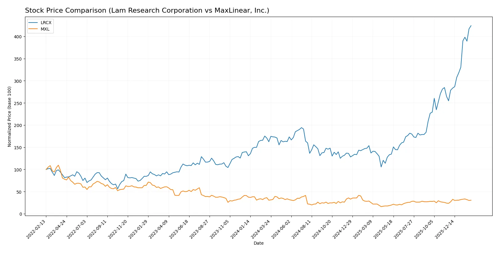 stock price comparison