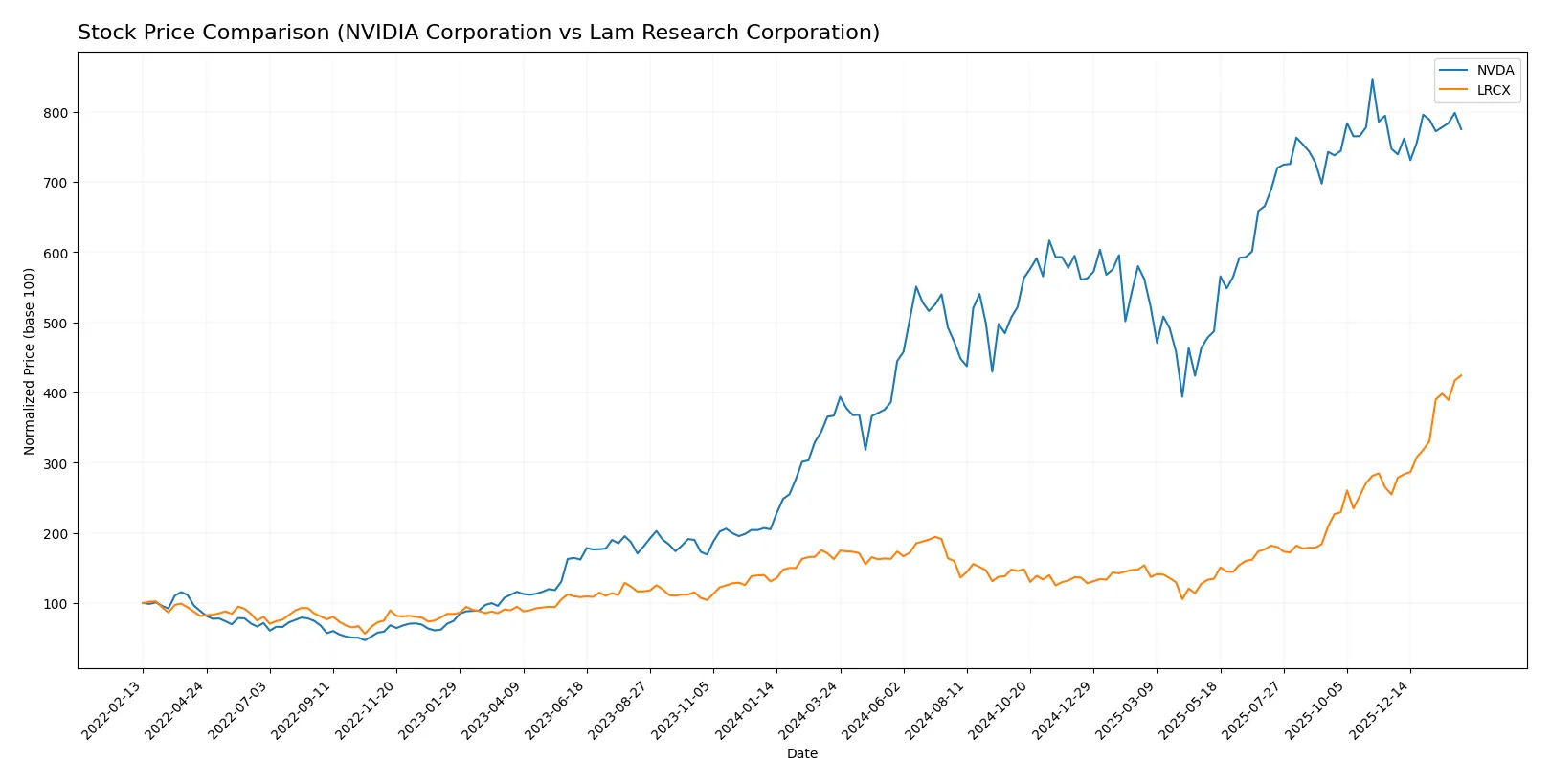 stock price comparison