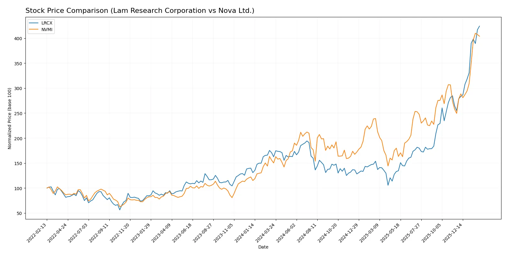 stock price comparison