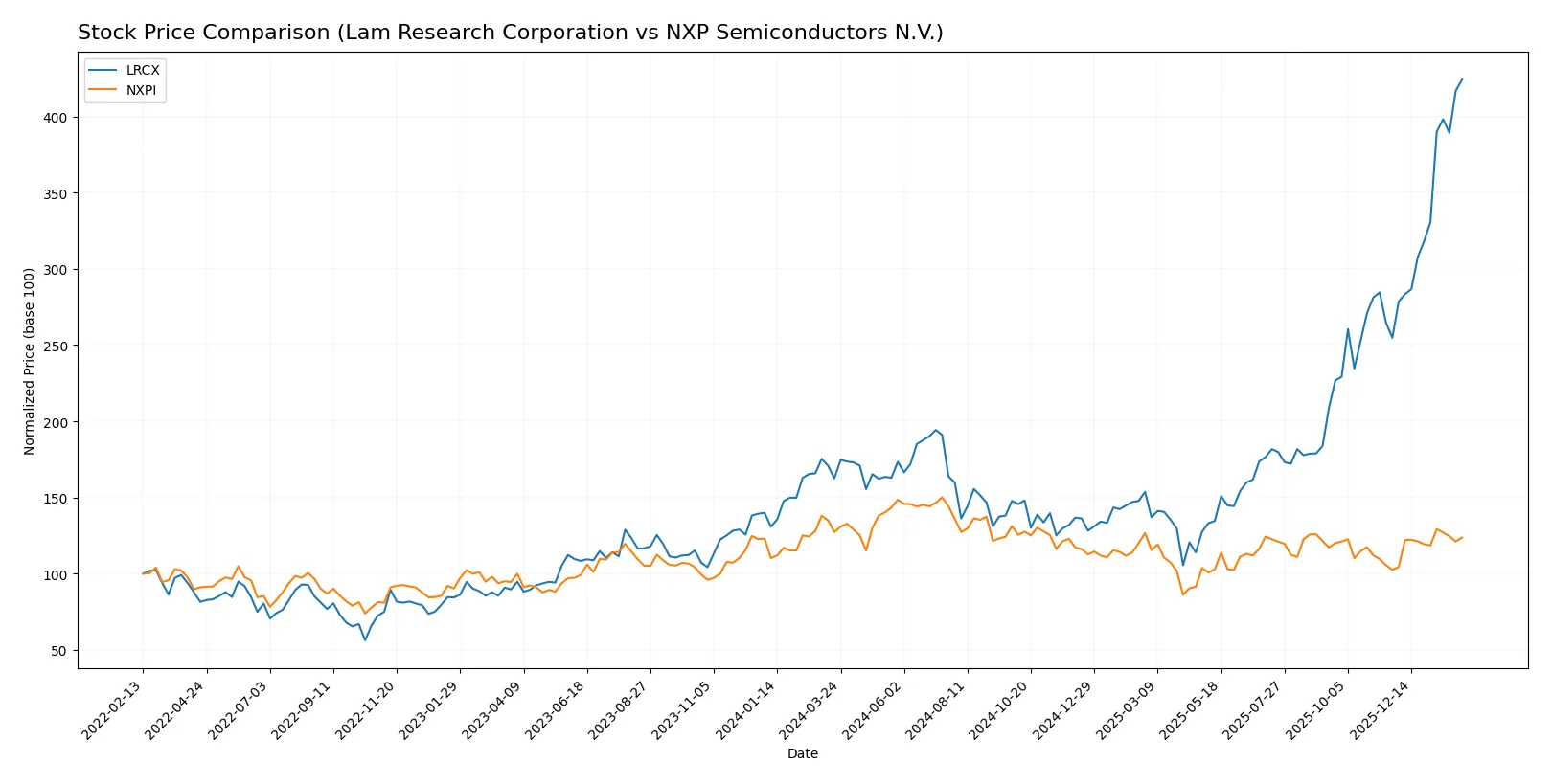 stock price comparison