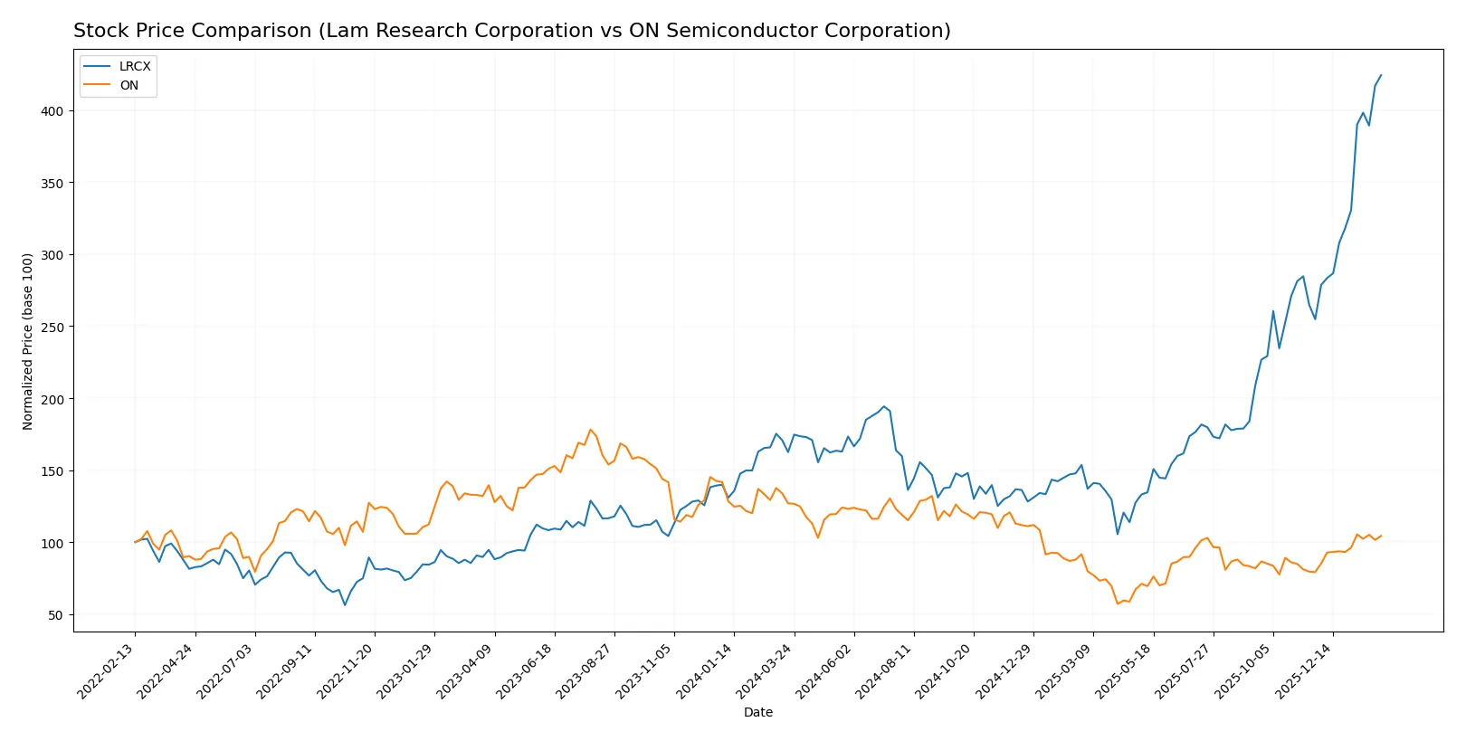 stock price comparison