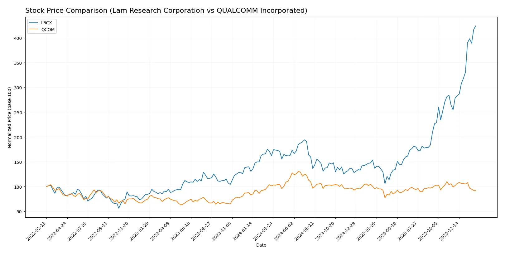 stock price comparison