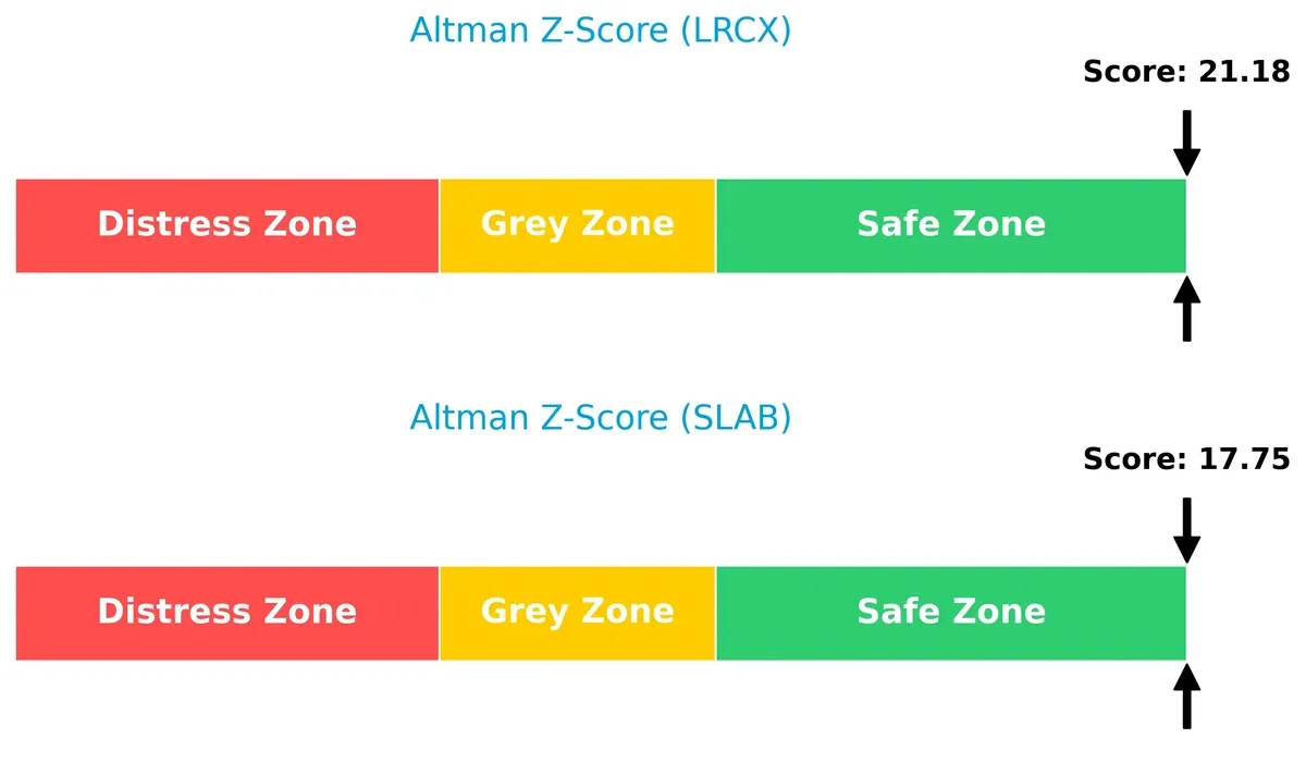 altman z score comparison