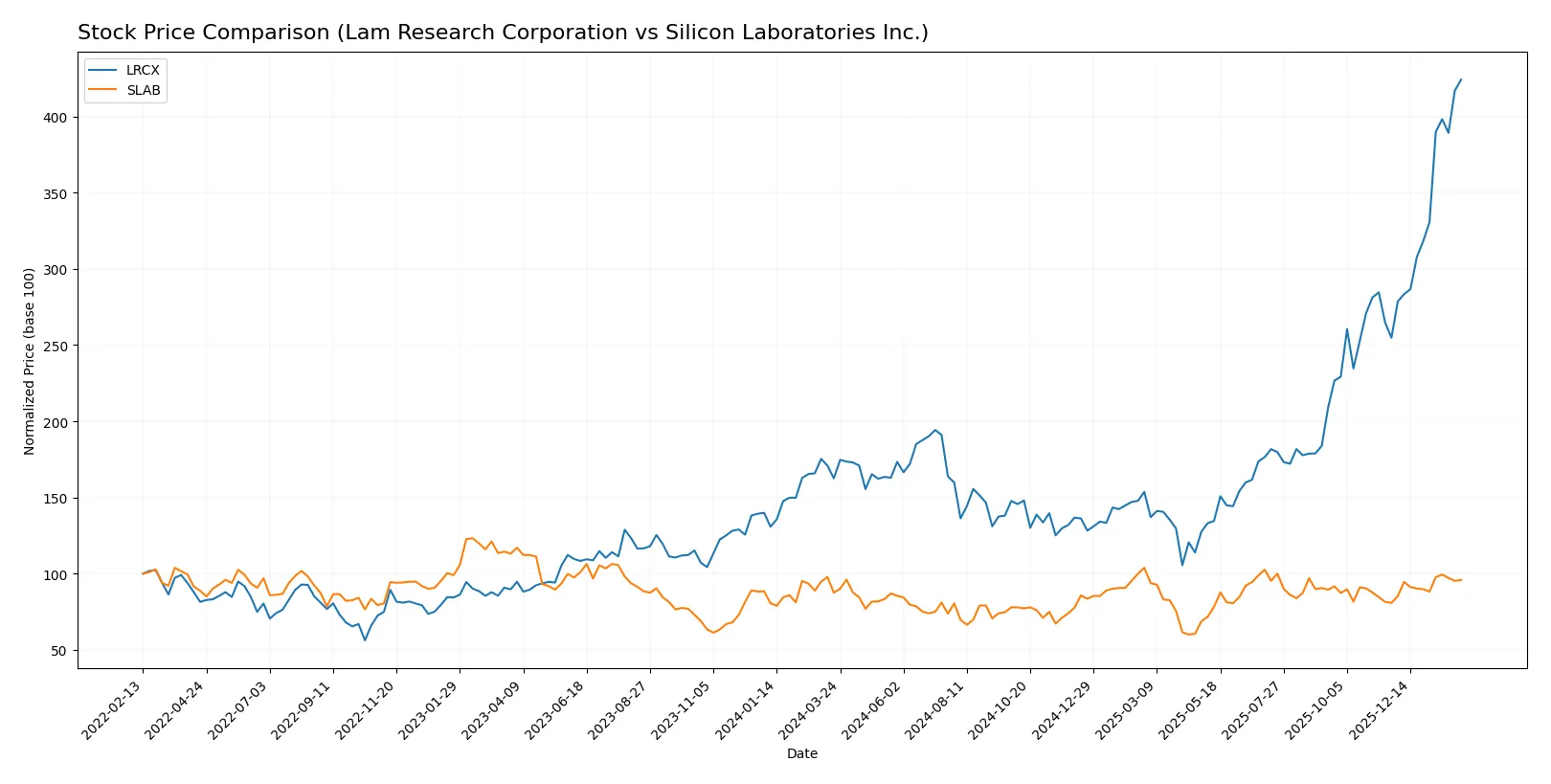 stock price comparison