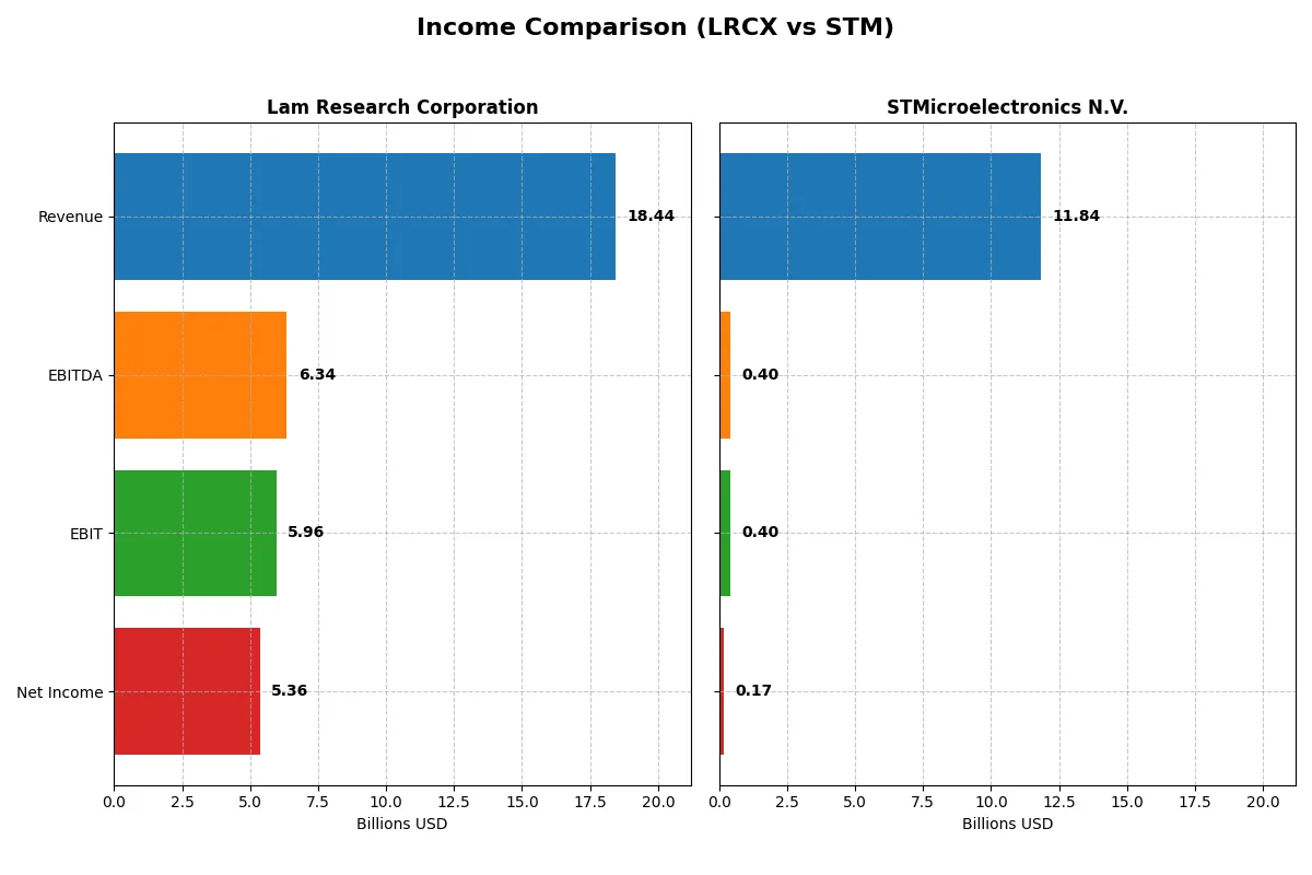 income comparison